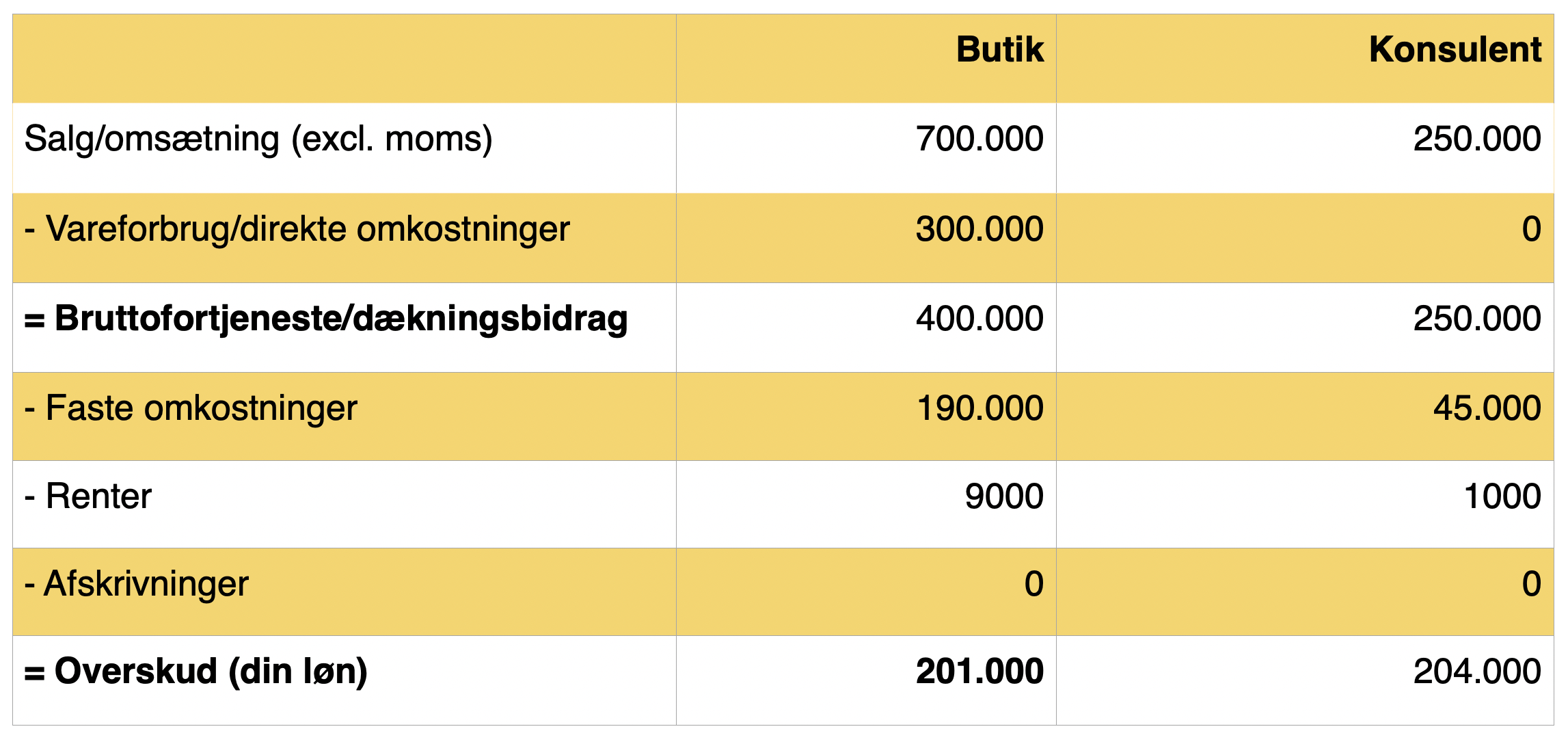 Alt Om årsregnskab – Lær At Lave Regnskab